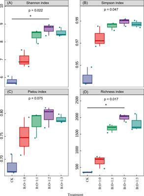 Increase in potato yield by the combined application of biochar and organic fertilizer: key role of rhizosphere microbial diversity